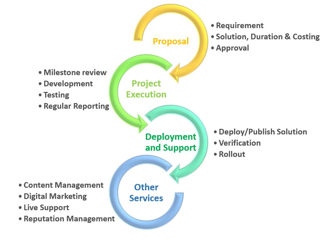 Website and Mobile Application Services in Greater Noida