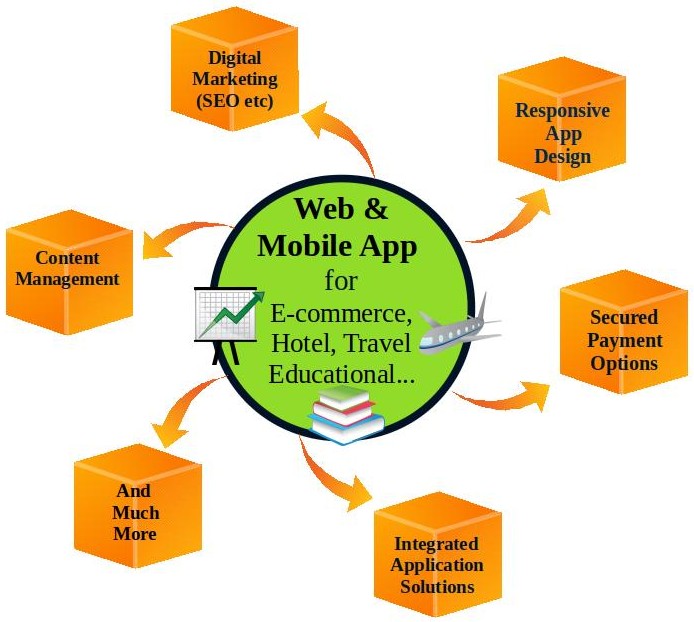 Responsive web design,responsive website, Mobile application, ios, Android, Top website designer company in Delhi ncr,Secure Payment Web & app Design, Greater Noida